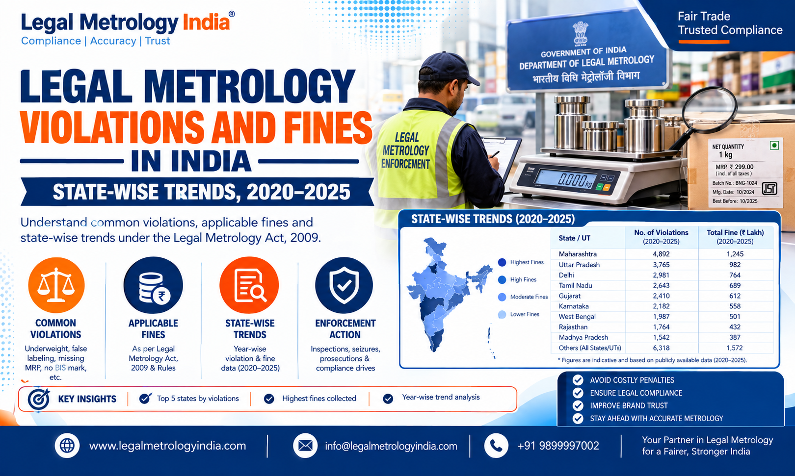 Legal Metrology Violations and Fines